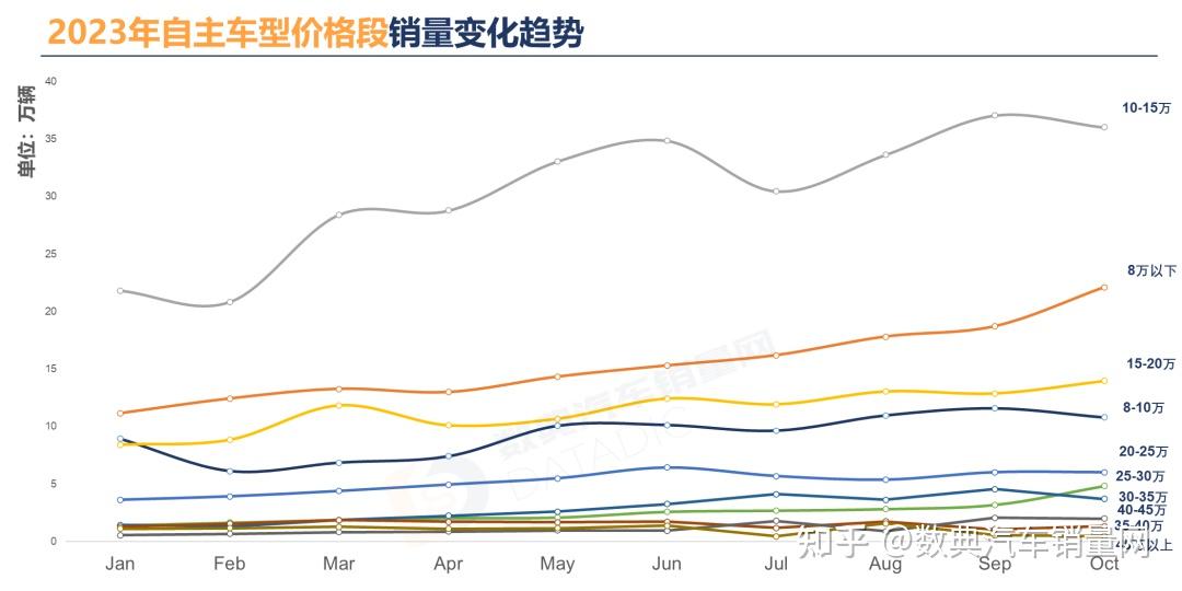 2023年10月汽車市場價格段銷量分析自主品牌2545萬元銷量同比增長超過