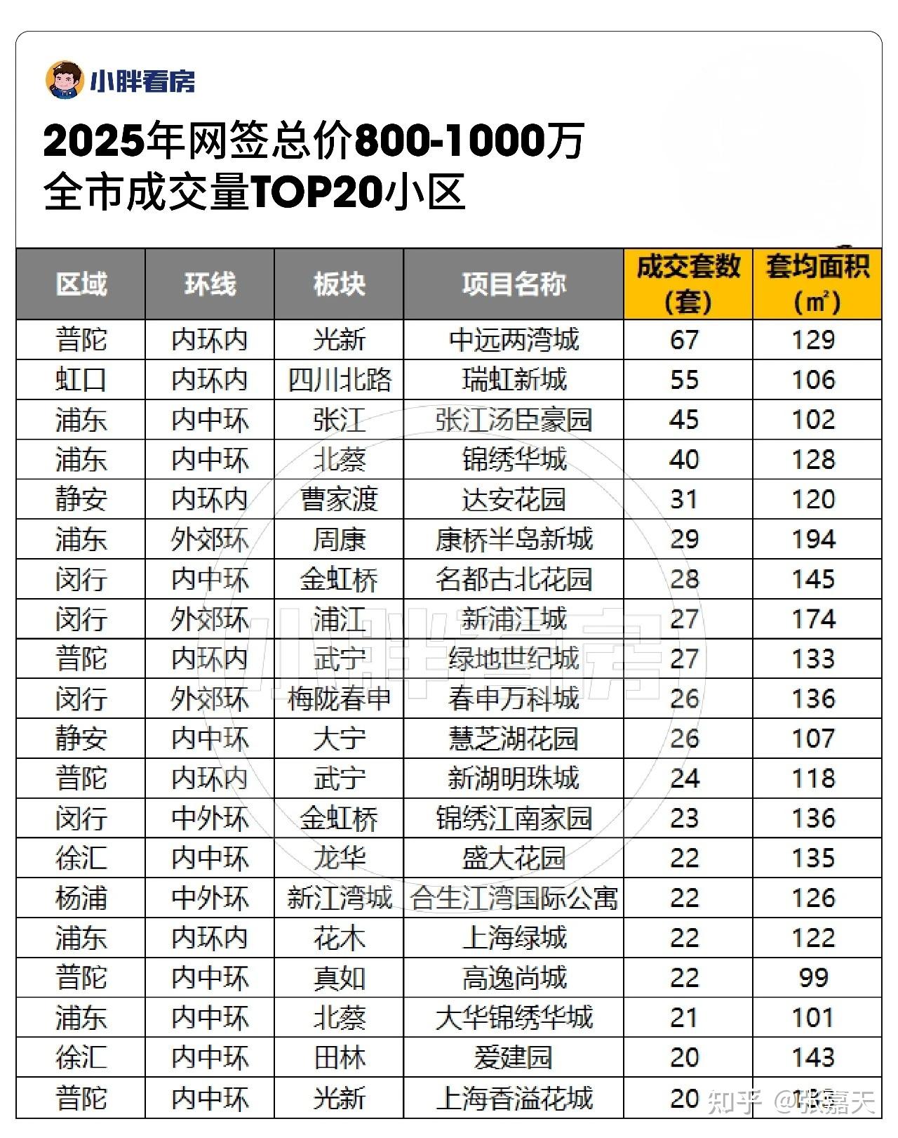 2025年上海二手房小区成交TOP榜单 - 知乎