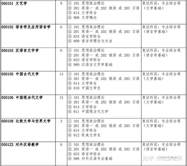 吉林大學文學考研專業信息漢語言文字學中國現當代文學文藝學語言學及