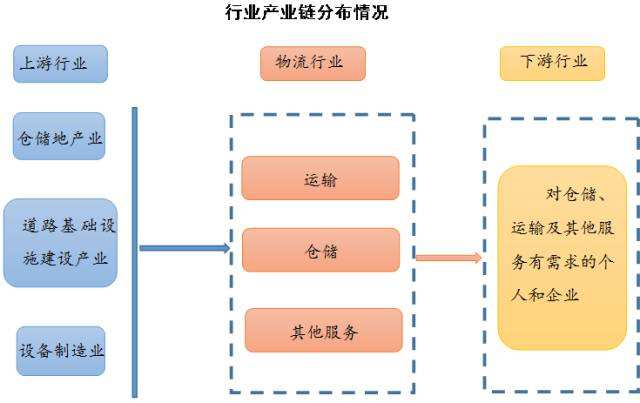 物流行业产业链分布