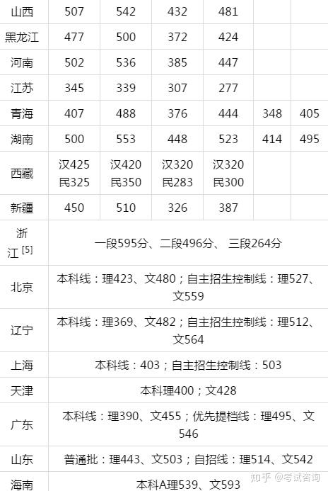 各省录取分数线以及本科线是如何评定的? - 知乎