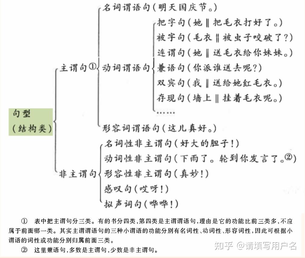语言学是什么 | 语法篇 | 句型句式句类 - 知乎