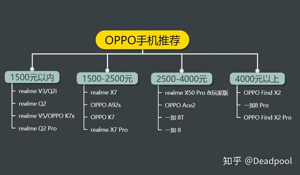 2022年618oppo一加realme手机选购指南