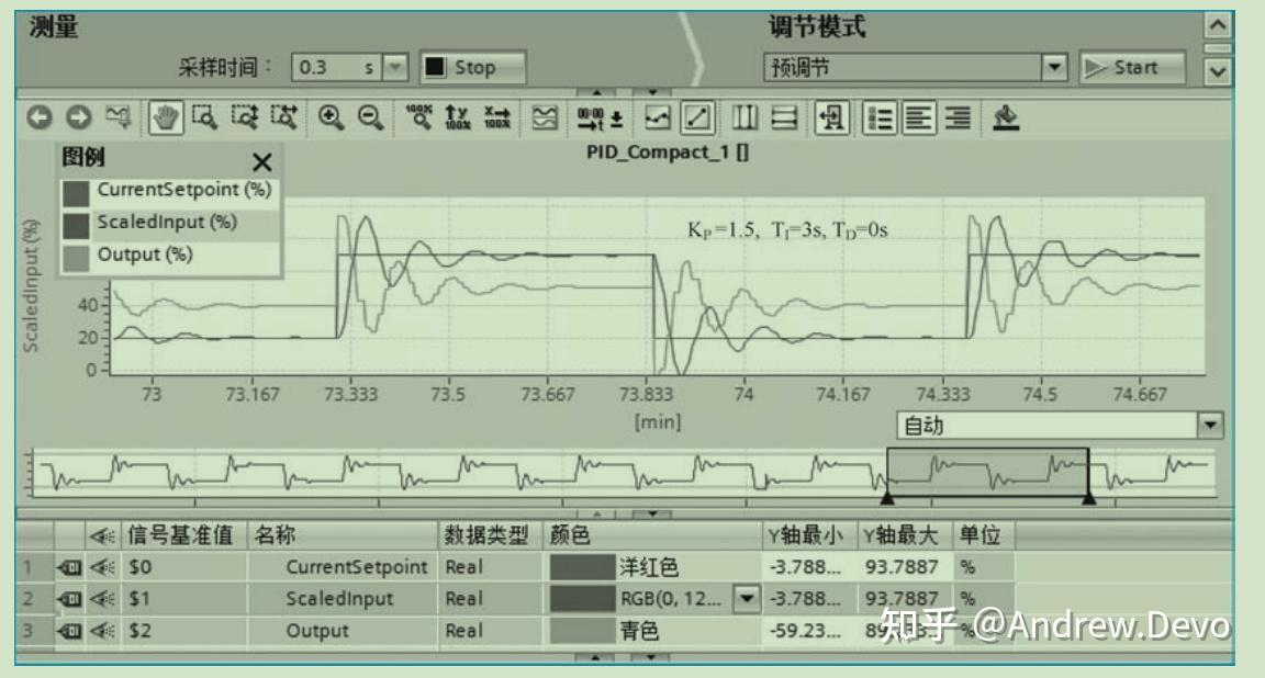 Pid Compact 模拟量闭环控制系统与 PID_Compact 指令 - 知乎
