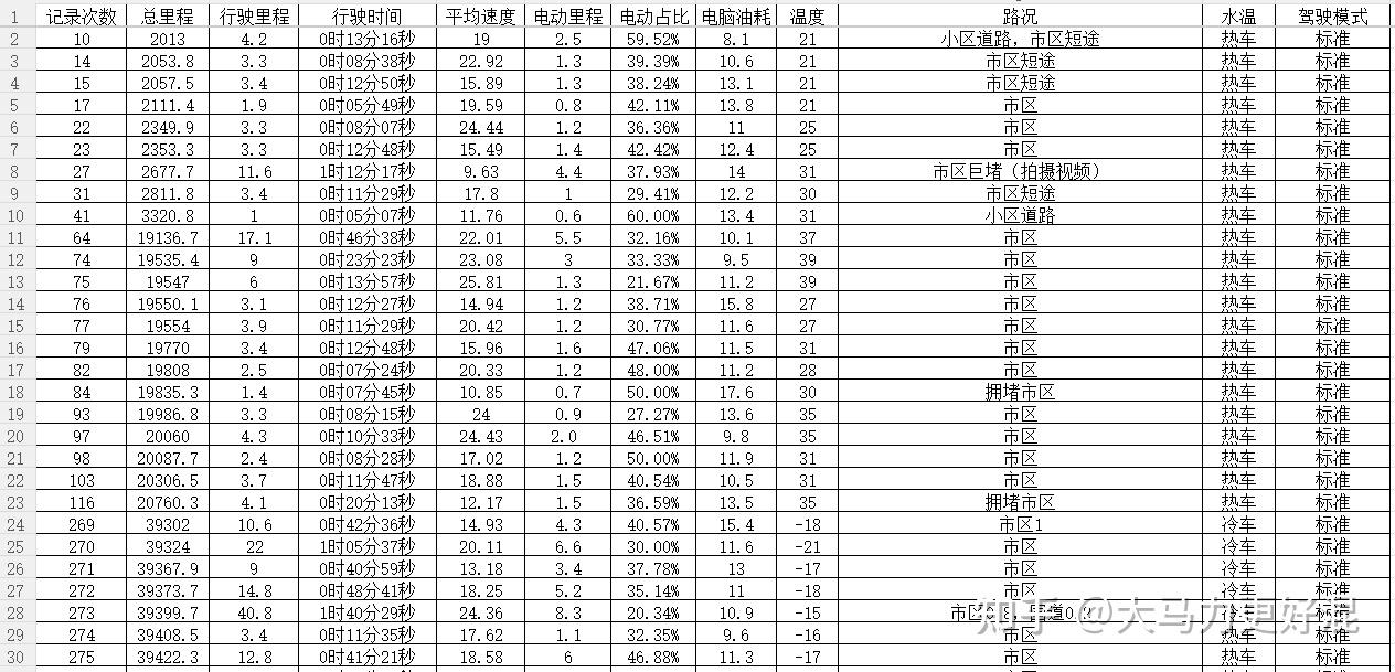 HEV越堵越省油?谁给你的自信敢说这么无知的话?!