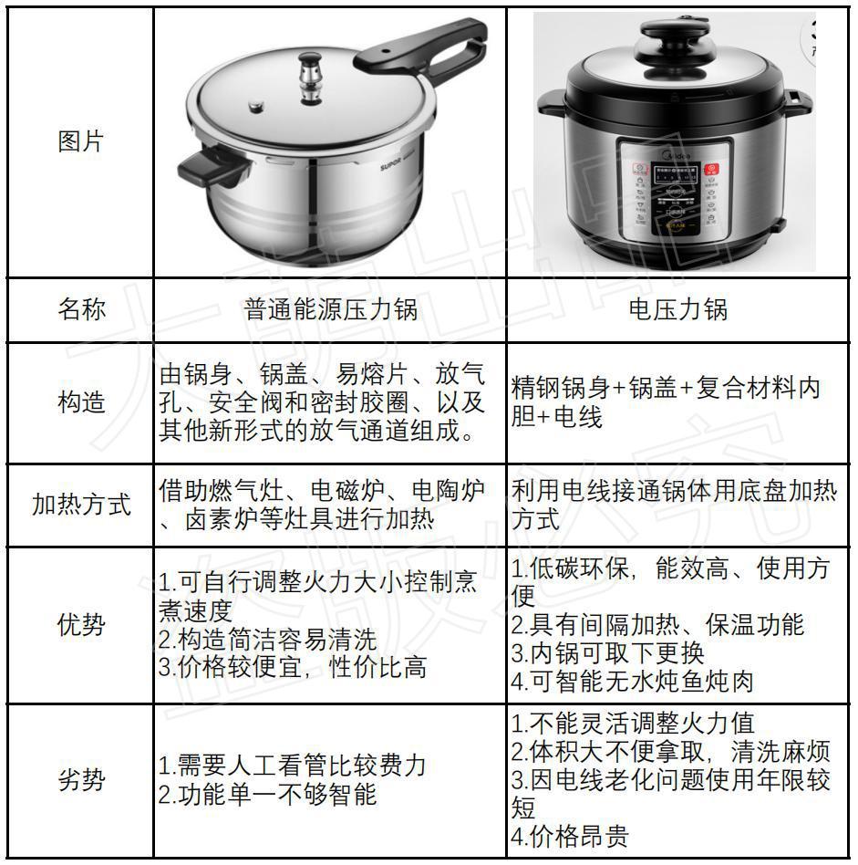 三,压力锅选购因素
