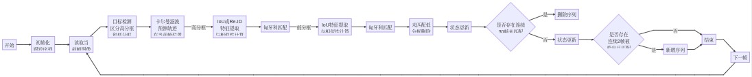 八千字长文详解ByteTrack，tracking by detection 范式下一大力作 - 知乎