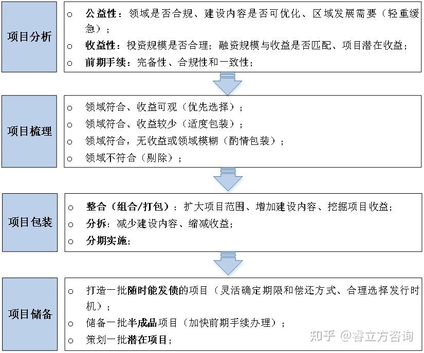 如何有效地做好地方政府专项债券项目策划? - 知乎