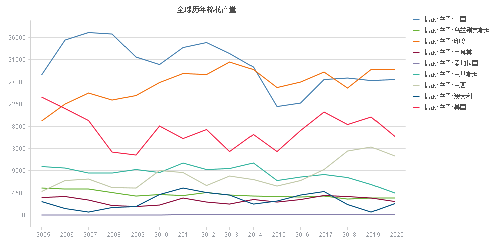 75万包(480磅/包,占全球棉花产量的28,排名第二.