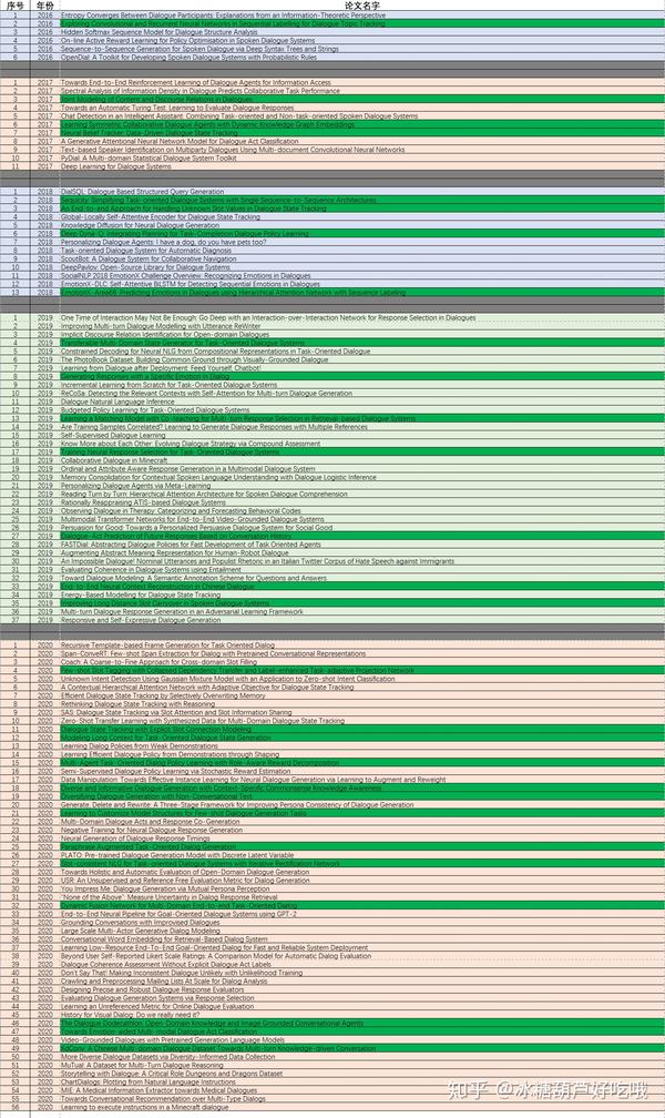 16 Acl 人机对话方向论文梳理 知乎