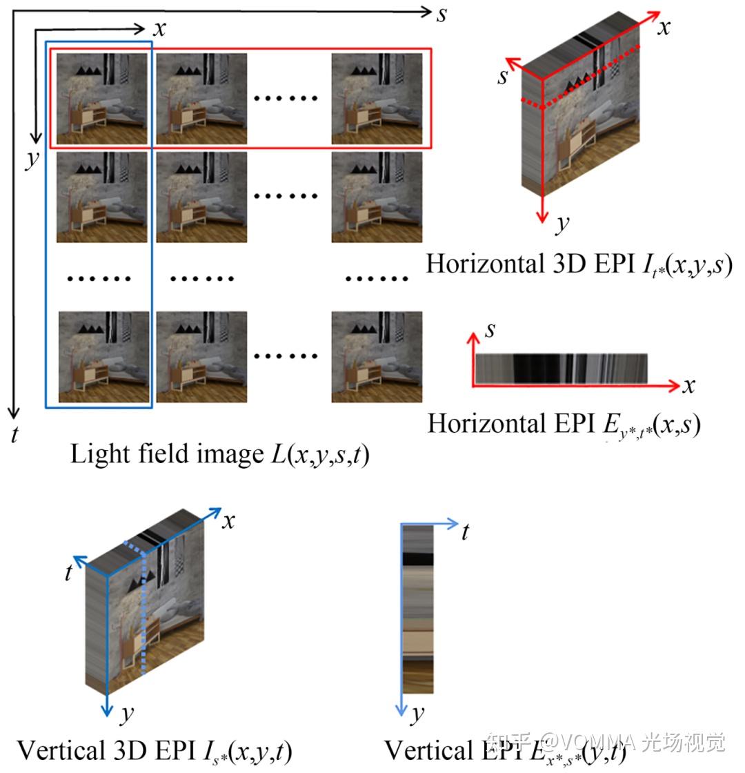 【探讨】融合 3D 对极平面图像的光场角度超分辨重建 - 知乎