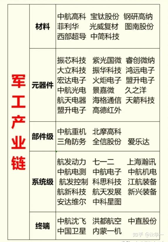 最新十大军工集团以及军工产业链上下游个股名单
