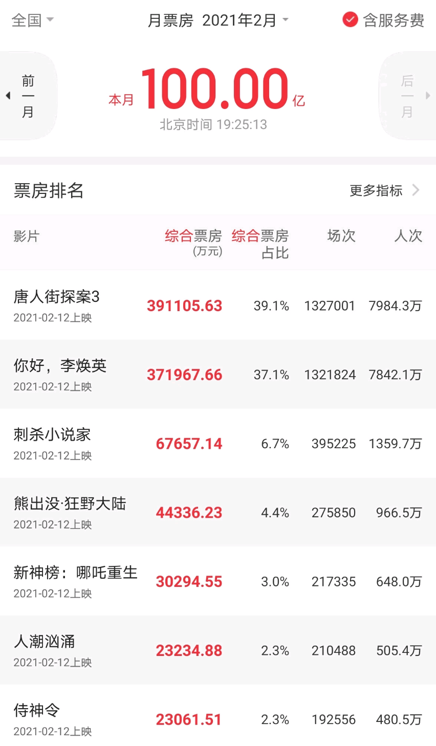 你好李焕英票房能破50亿吗