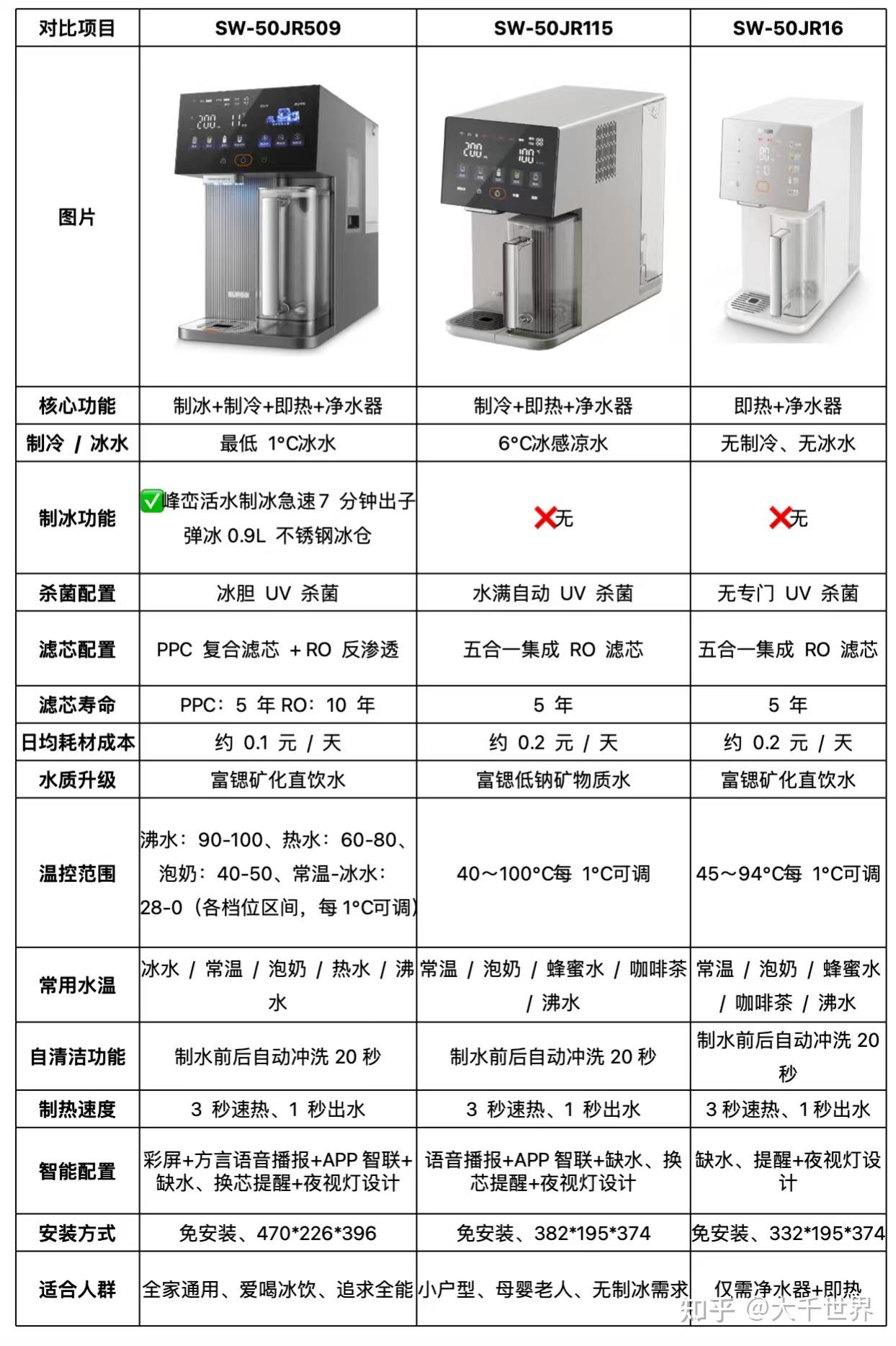 想买净饮机,不知道怎么选?苏泊尔、飞利浦、安吉尔、美的几款净饮机对比。