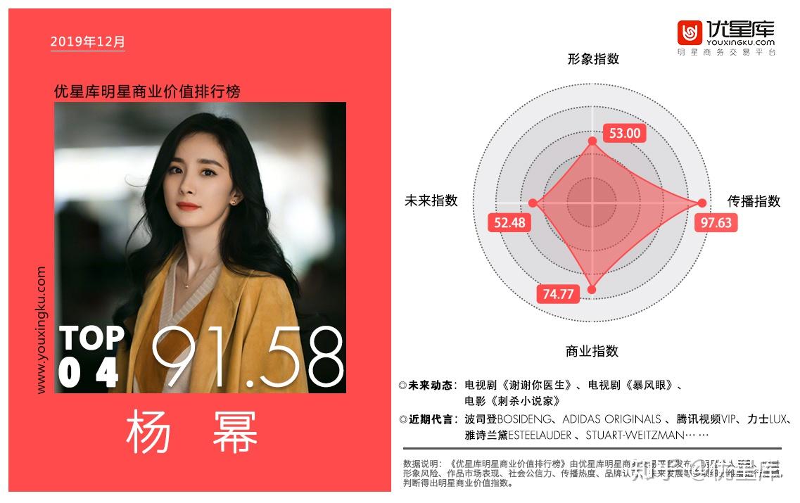 12月明星商业价值榜单揭晓迪丽热巴张艺兴王俊凯实力荣登榜单前三甲