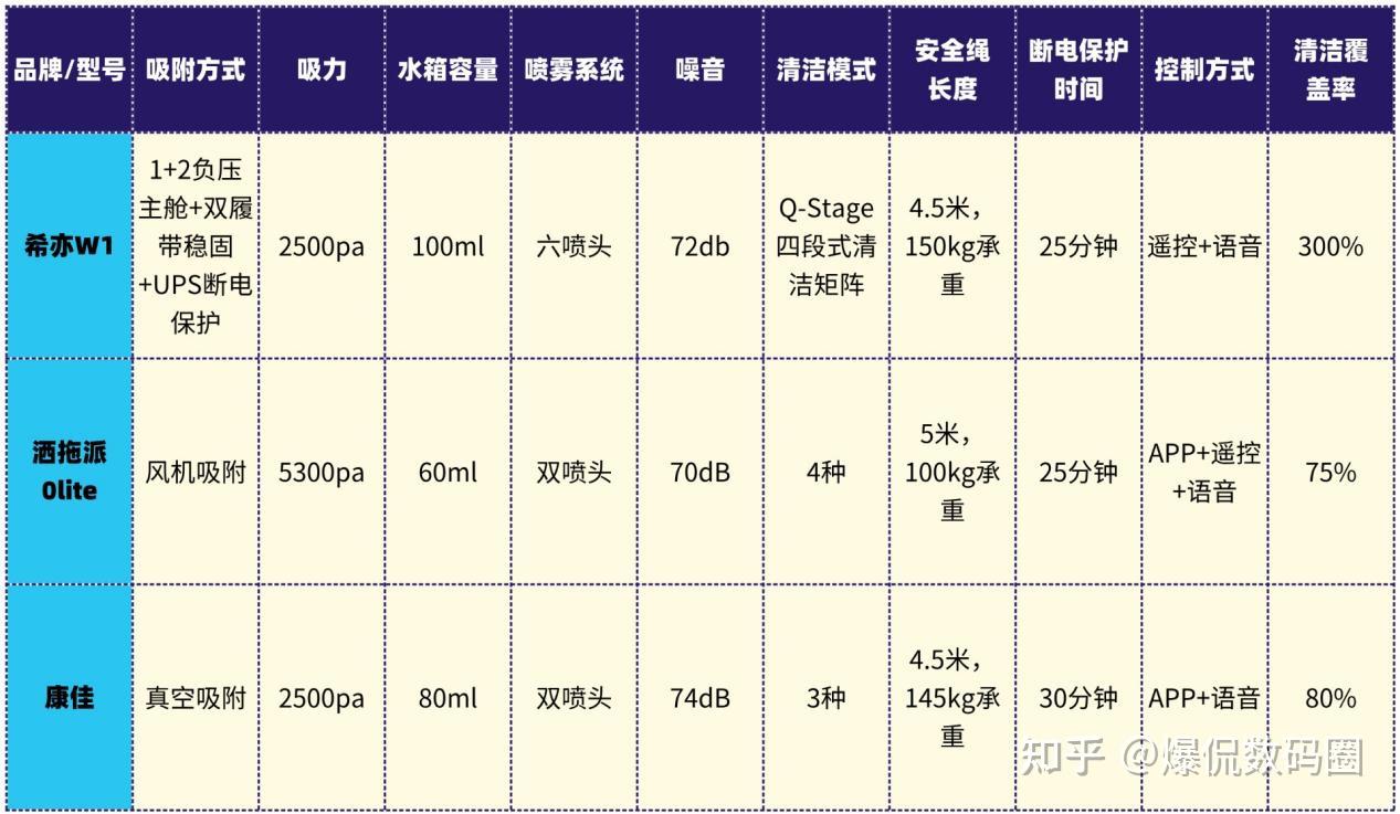 洒拖擦窗机器人哪个型号好：康佳、希亦W1、洒拖派0lite谁最值得买？ - 知乎