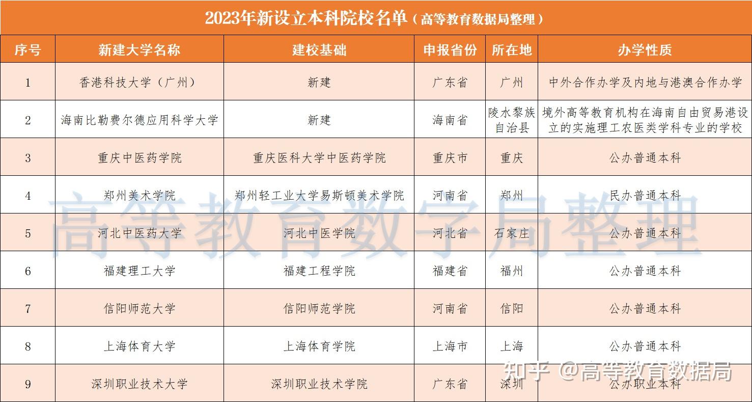 2023年終大盤點今年共新增了多少大學