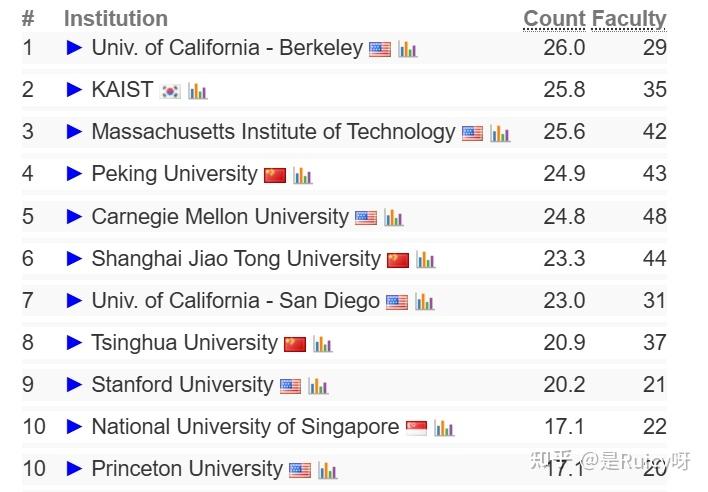 计算机专业必读！CS Rankings 2024-25年计算机领域全球大学排名发布 - 知乎