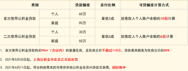 北京公积金 异地贷款买房_苏州公积金 异地贷款_漳州公积金异地贷款