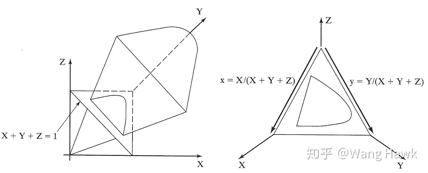 xyz色彩空间中,y代表了亮度,有的时候我们只想独立探讨亮度-色度时