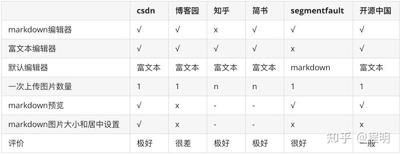 CSDN、博客园等6大技术博客平台的写作体验测评 - 知乎
