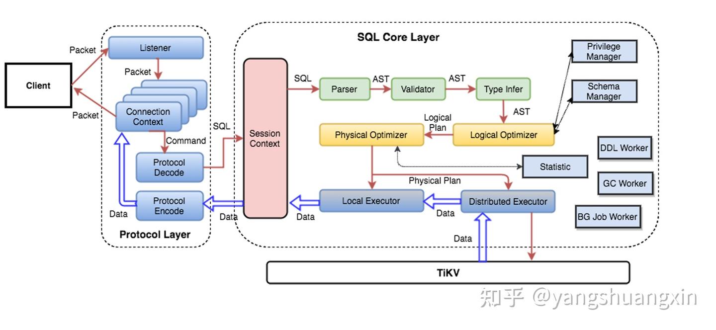 分布式关系型数据库 TiDB - 知乎