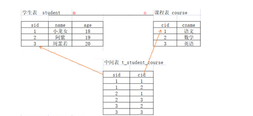 MySQL的多表操作 - 知乎