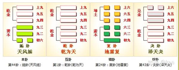 周易第44卦_姤卦(天风姤)_乾上巽下 - 知乎