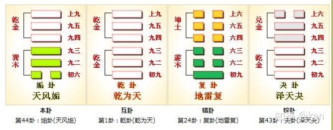 周易第44卦_姤卦(天风姤)_乾上巽下 - 知乎