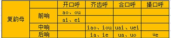看似繁杂的复韵母,其实不难 - 知乎