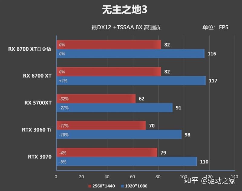 蓝宝石rx6700xt白金版评测温度与噪音超越公版