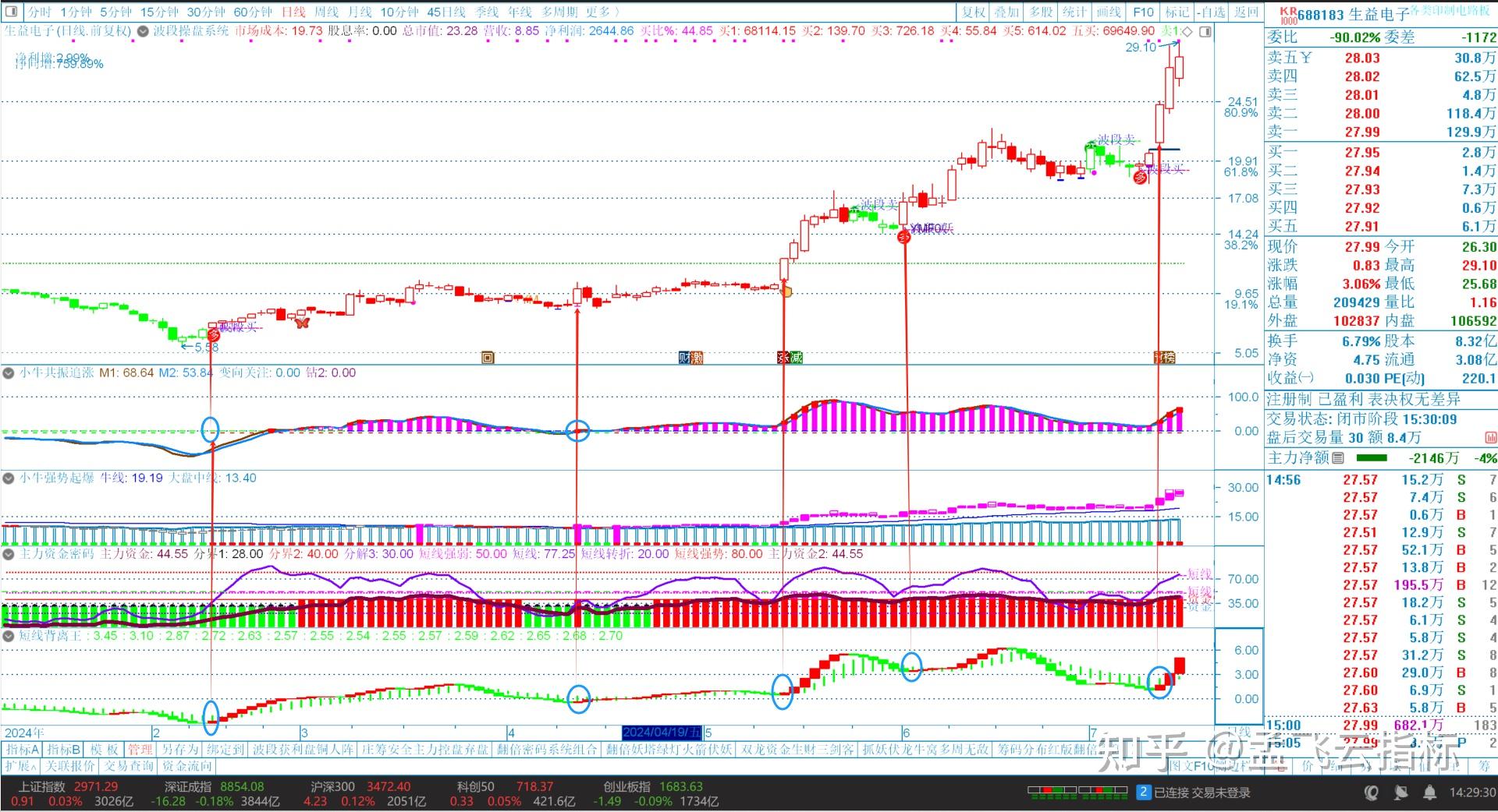 指标组合使用教程-波段操盘系统+小牛共振追涨+小牛强势起爆+主力资金密码+短线背离王 双紫擒牛通达信炒股指标 - 知乎