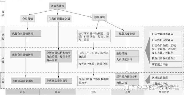 单店盈利10个运营思路,连锁门店盈利快速改善秘诀,销售额=客流量×进店率×成交率×客单价(件均价×客件数) - 知乎