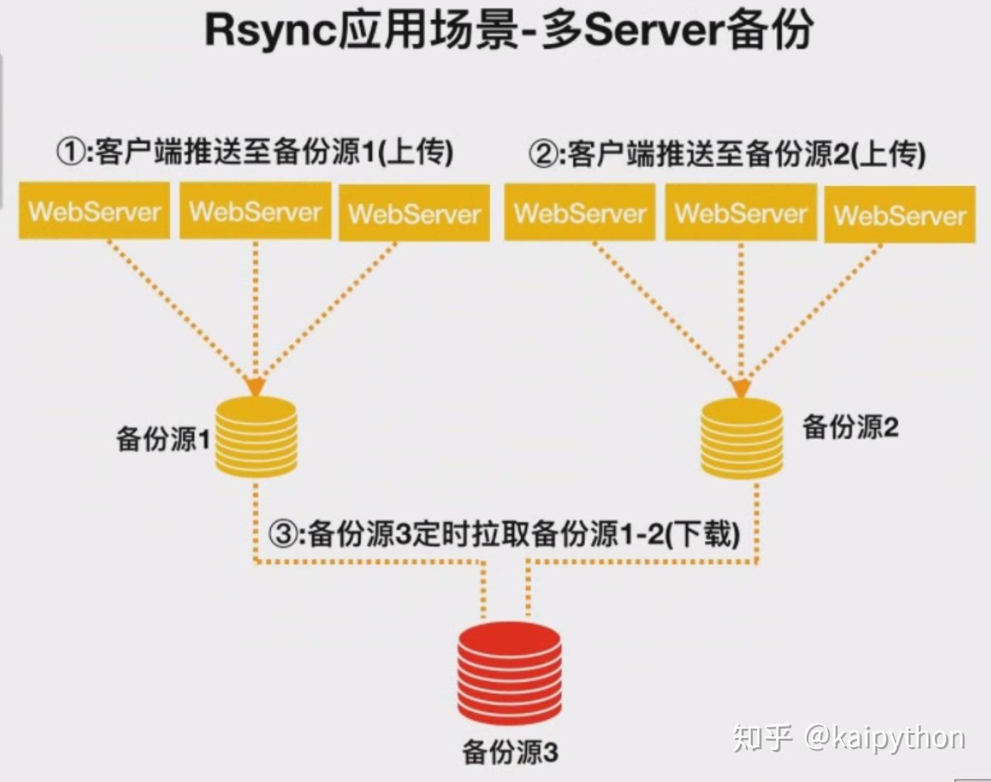 如何有效减少rsync在备份大量文件时消耗的内存资源？