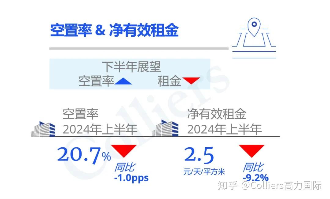 研究与洞察 | 2024年上半年华东南京、杭州、苏州、武汉写字楼办公楼出租租金市场分析报告与发展前景趋势展望 - 知乎