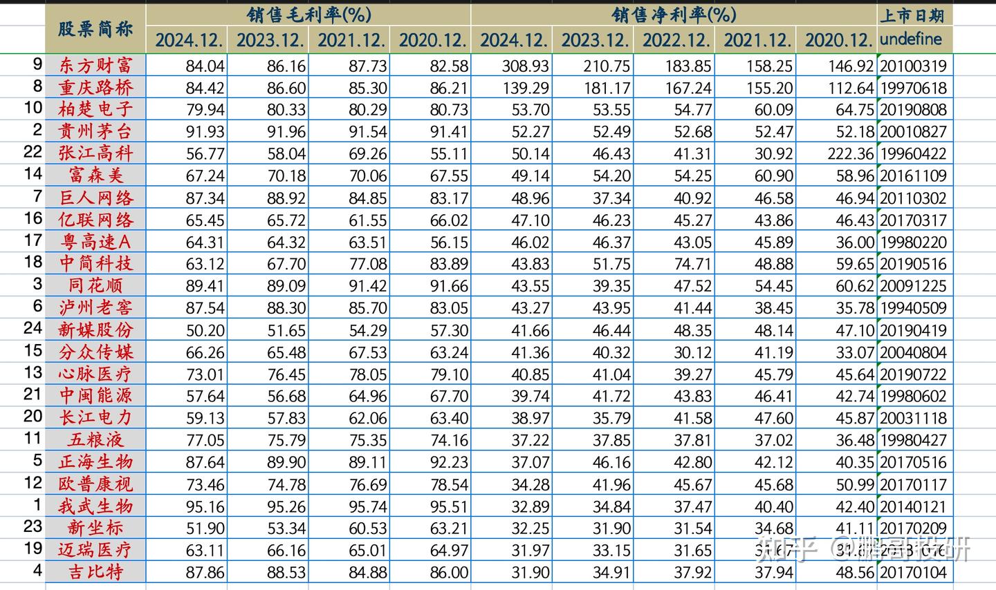 A股赚钱能力最强的24个企业，连续5年净利率超过30%，护城河极深- 知乎