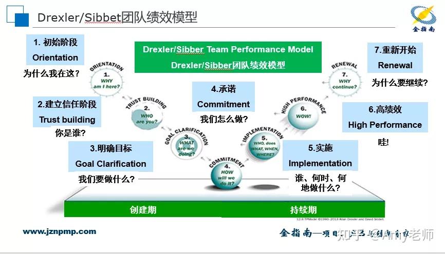 金指南項目管理之drexlersibbet團隊績效模型