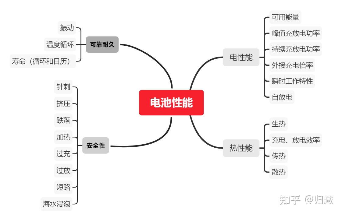 动力电池性能一览