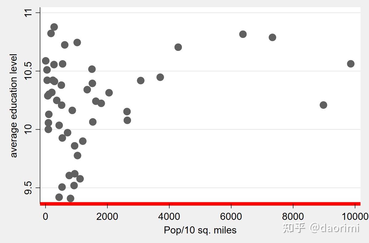 计量经济学第四课：stata绘图制图 知乎