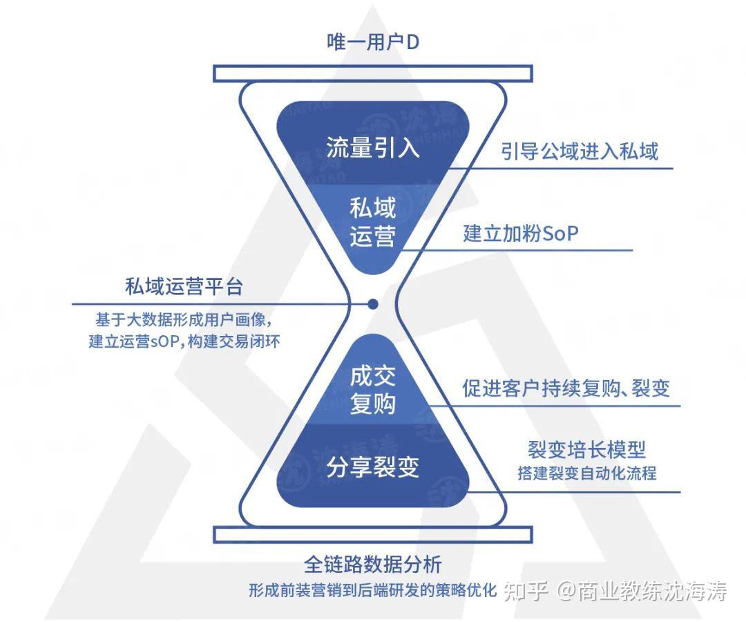 引入私域流量池;此後,再通過經過私域運營讓用戶產生復購,分享,裂變