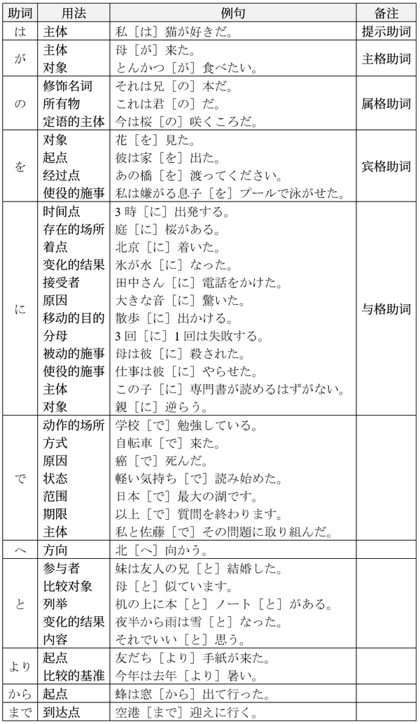 日语基础格助词用法一览 - 知乎