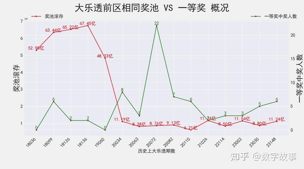 大樂透23148期開獎結果後區2126注一等獎獎池1124億