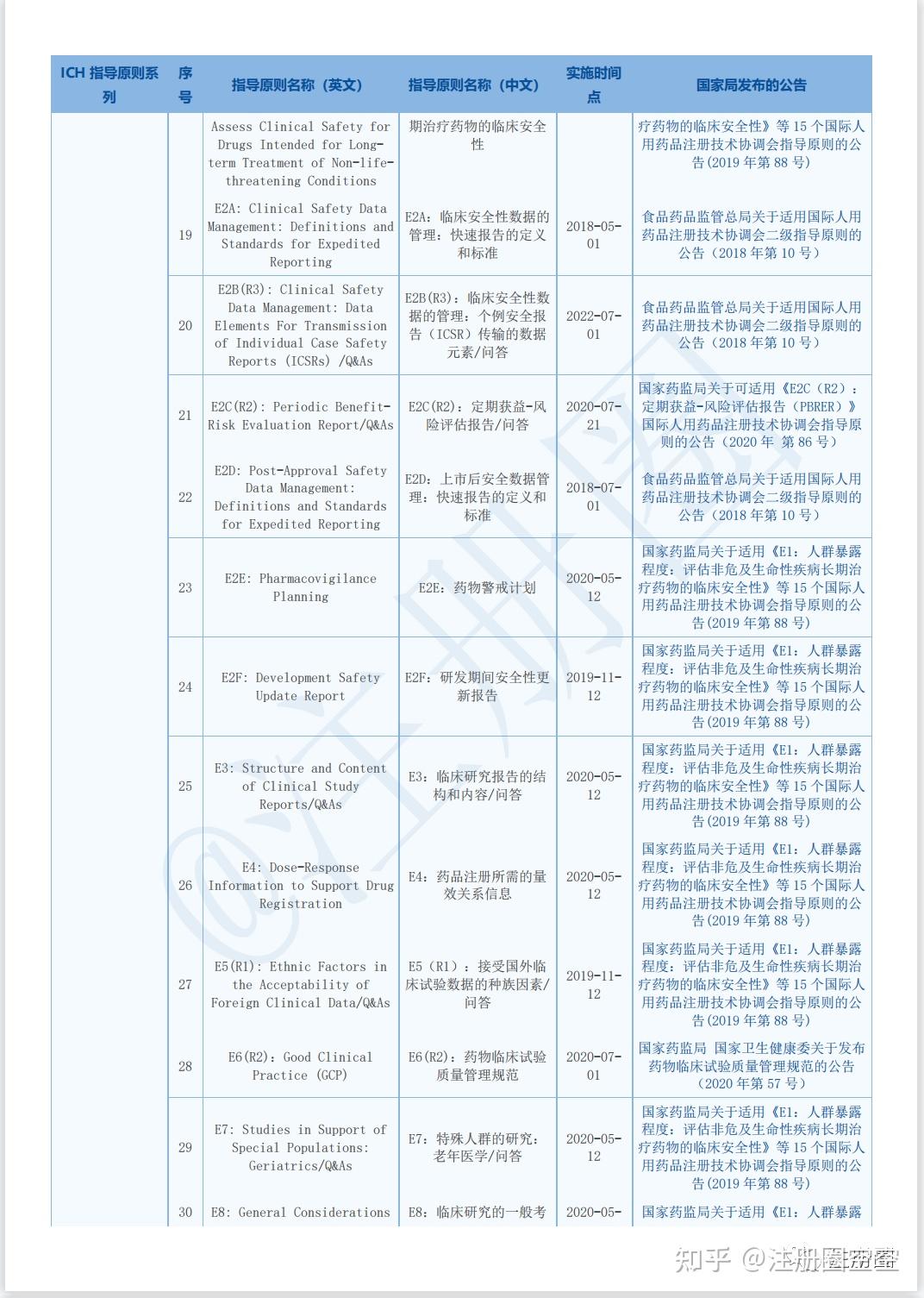 ICHQ7原料药生产指南中英文对照化学原料药蒲公英 制药技术的传播者 GMP理论的实践者