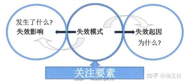 DFMEA步骤:失效与失效分析 - 知乎