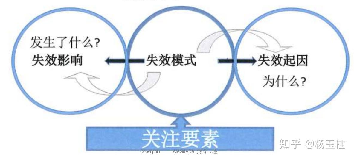 DFMEA步骤:失效与失效分析 - 知乎