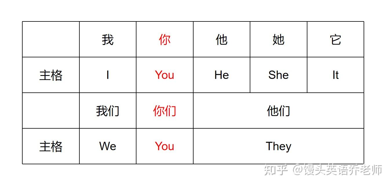英语中，“你”和“你们”为什么都用you来表示 - 知乎
