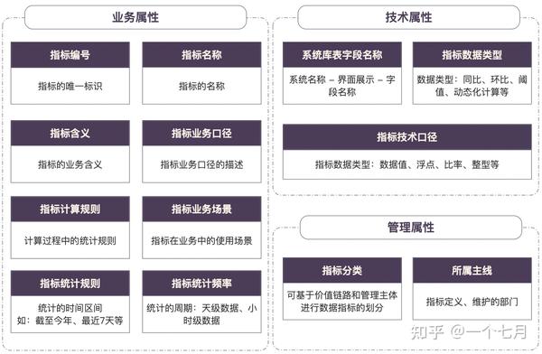 数据指标体系搭建:从如何设置指标体系、数据模型到具体实例持续积累(下) - 知乎