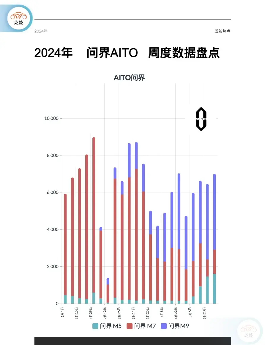 在2024年第22周(5月27日至6月2日),中国新能源汽车市场销量排名前五