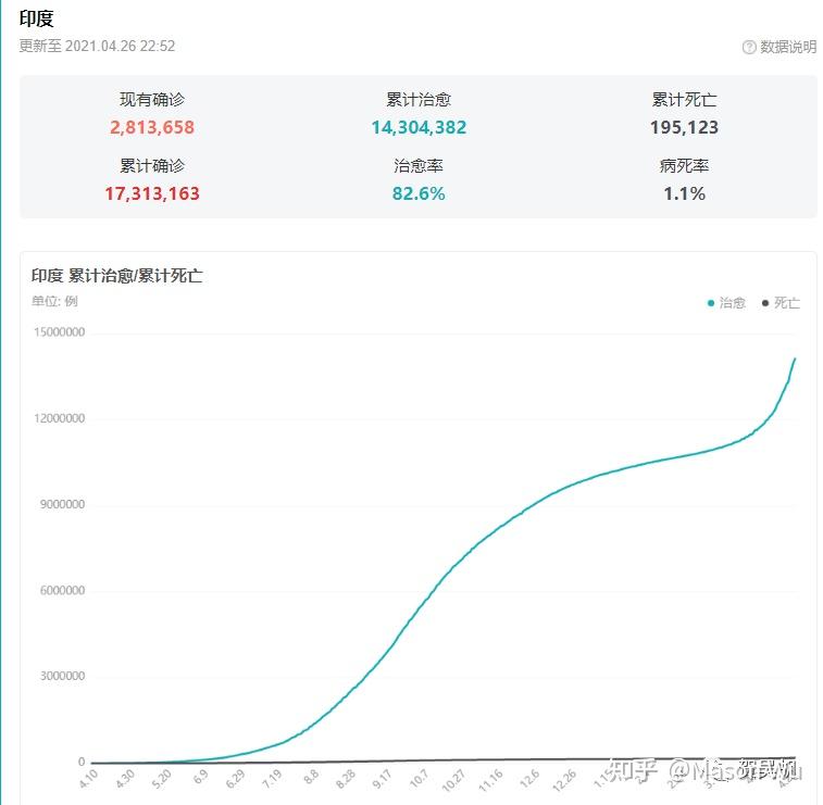 印度新冠疫情:毒窟之首,人间炼狱然而,这还不是最恐怖的