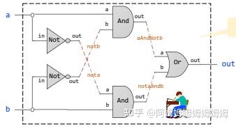 计算机基础系列 —— 从 Nand 门到 ALU（1） - 知乎